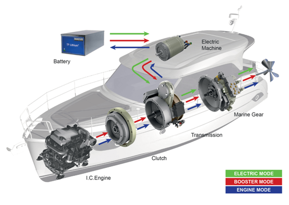 Типи гібридних транспортних засобів -2