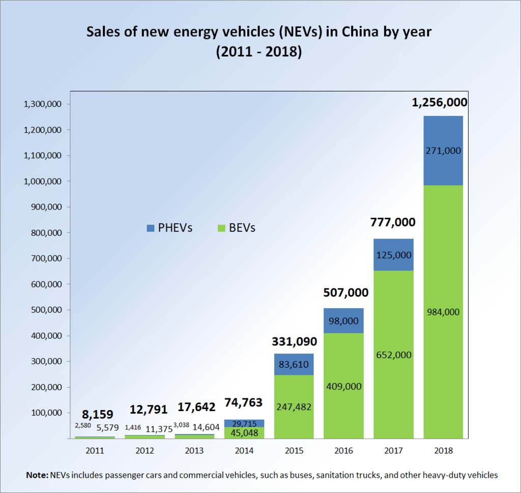 Китай та «зелені» транспортні засоби -1